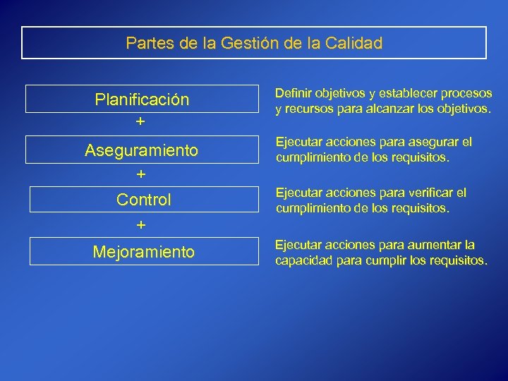 Partes de la Gestión de la Calidad Planificación + Aseguramiento + Control + Mejoramiento