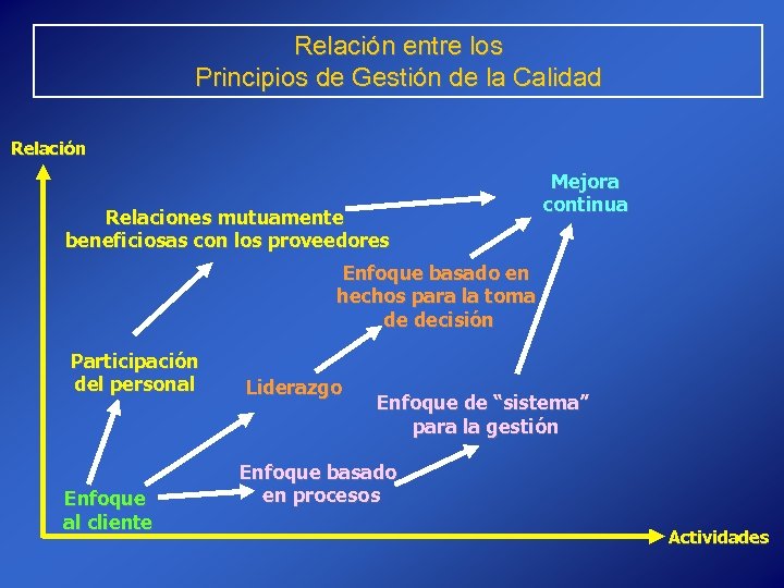 Relación entre los Principios de Gestión de la Calidad Relación Relaciones mutuamente beneficiosas con