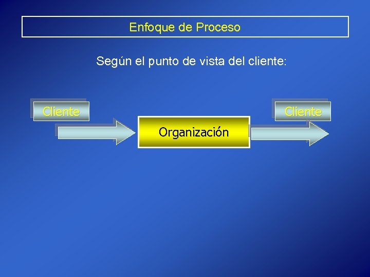 Enfoque de Proceso Según el punto de vista del cliente: Cliente Organización 