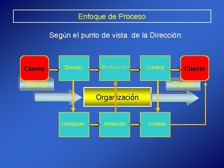 Enfoque de Proceso Según el punto de vista de la Dirección: Cliente Diseño Producción