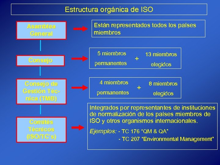 Estructura orgánica de ISO Asamblea General Están representados todos los países miembros 5 miembros