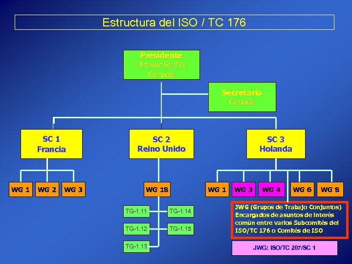 Estructura del ISO / TC 176 Presidente (Trevor Smith) Canadá Secretaría Canadá SC 1
