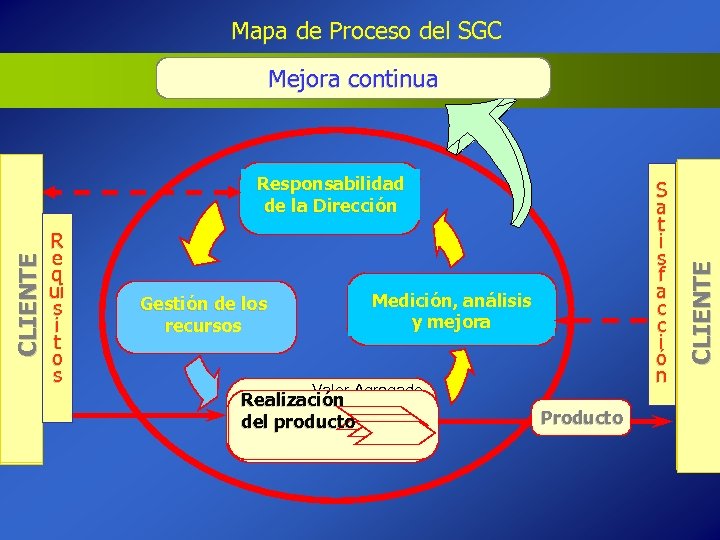 Mapa de Proceso del SGC ENTRADAS CLIENTE Responsabilidad de la Dirección R e q