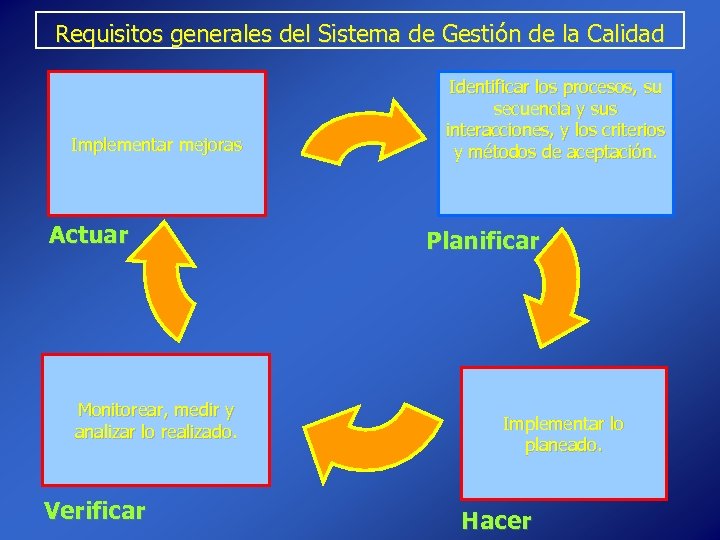 Requisitos generales del Sistema de Gestión de la Calidad Implementar mejoras Actuar Monitorear, medir