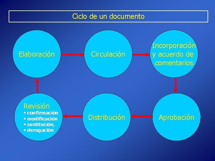 Ciclo de un documento Elaboración Circulación Incorporación y acuerdo de comentarios Distribución Aprobación Revisión