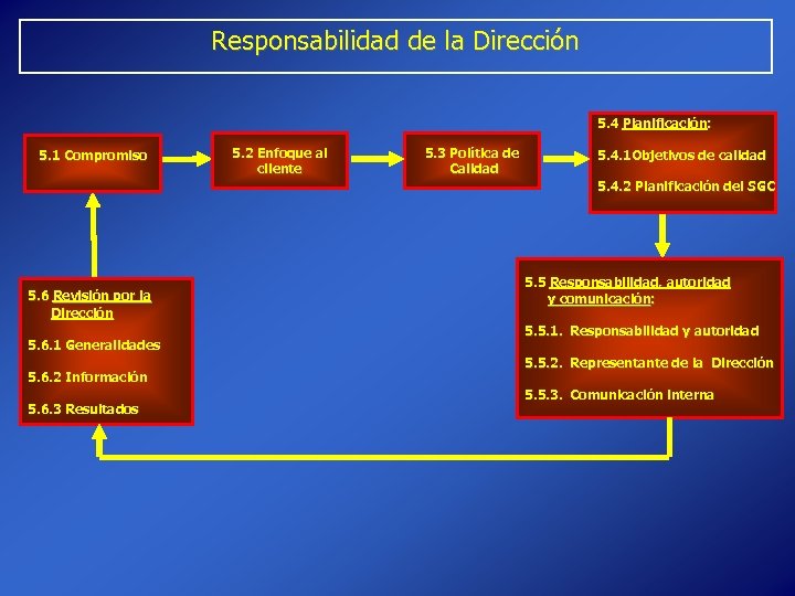 Responsabilidad de la Dirección 5. 4 Planificación: 5. 1 Compromiso 5. 2 Enfoque al