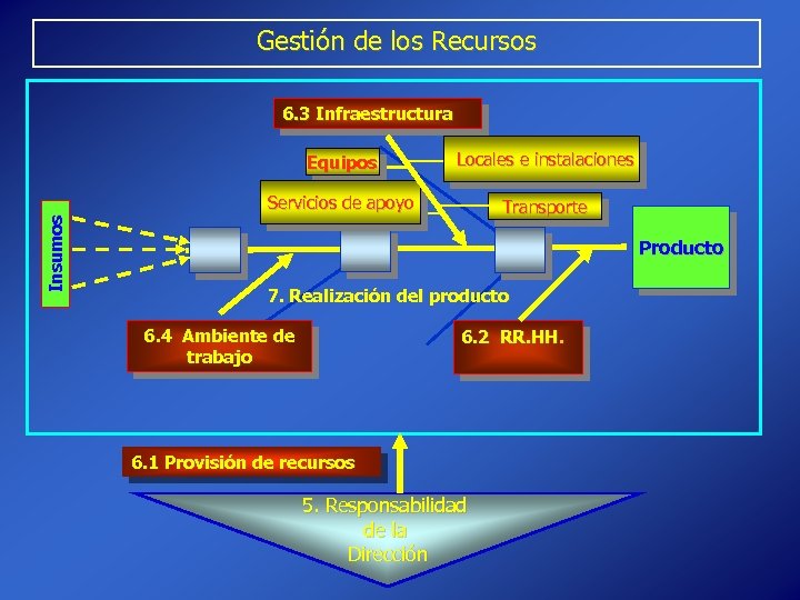 Gestión de los Recursos 6. 3 Infraestructura Locales e instalaciones Servicios de apoyo Insumos