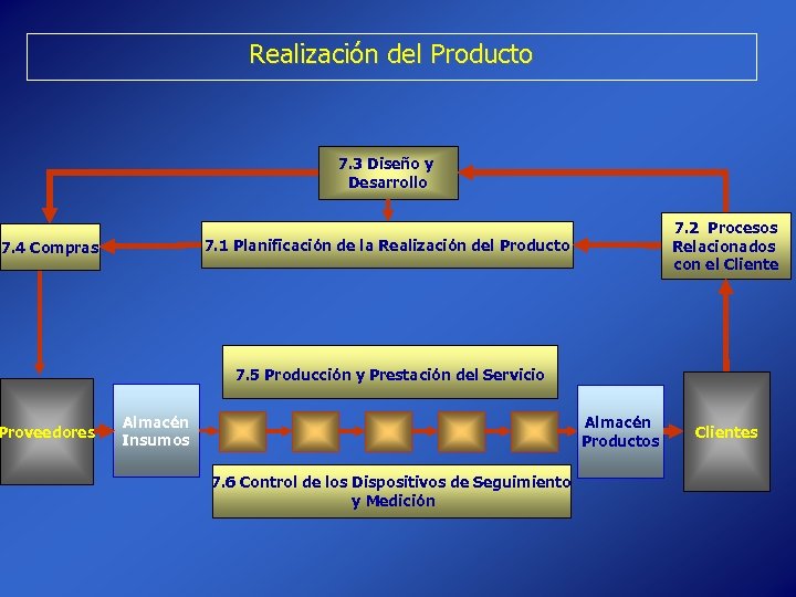 Realización del Producto 7. 3 Diseño y Desarrollo 7. 1 Planificación de la Realización