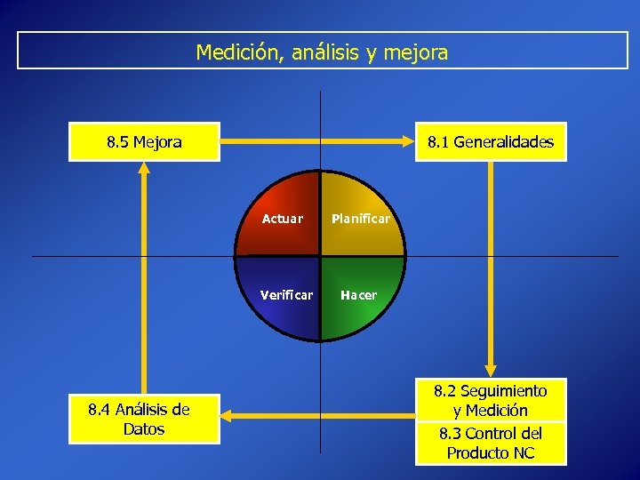 Medición, análisis y mejora 8. 5 Mejora 8. 1 Generalidades Actuar Verificar 8. 4