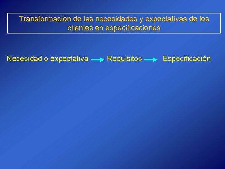 Transformación de las necesidades y expectativas de los clientes en especificaciones Necesidad o expectativa
