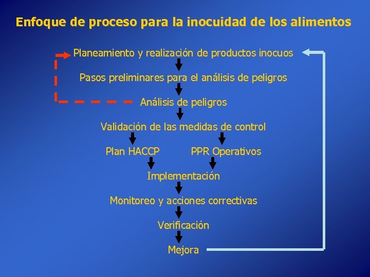 Enfoque de proceso para la inocuidad de los alimentos Planeamiento y realización de productos