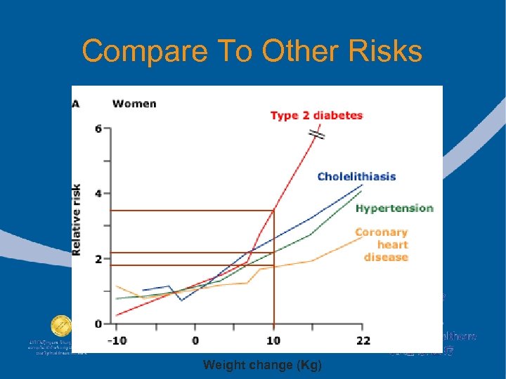 Compare To Other Risks Weight change (Kg) 