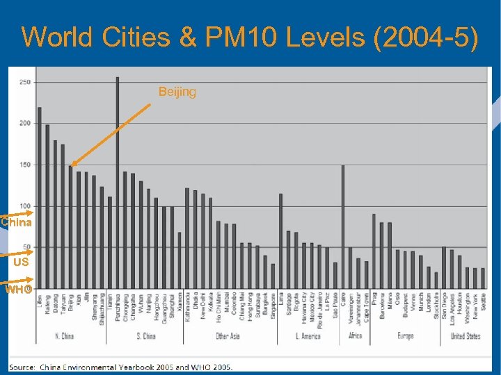 World Cities & PM 10 Levels (2004 -5) Beijing China US WHO 