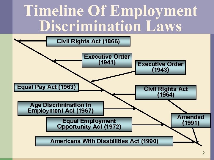 Timeline Of Employment Discrimination Laws Civil Rights Act (1866) Executive Order (1941) Equal Pay