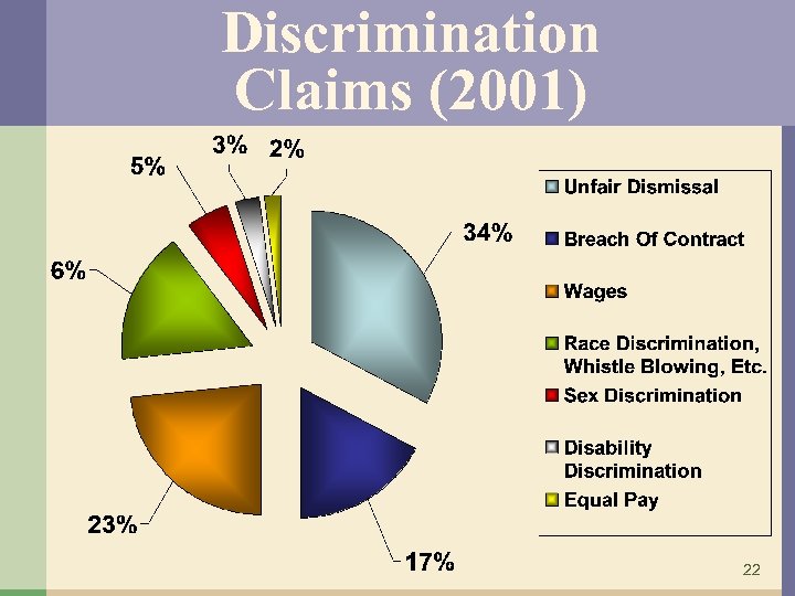 Discrimination Claims (2001) 22 