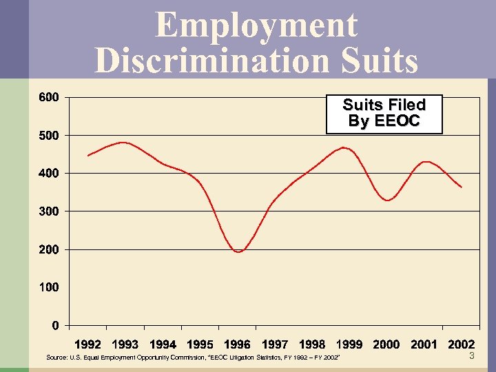 Employment Discrimination Suits Filed By EEOC Source: U. S. Equal Employment Opportunity Commission, “EEOC