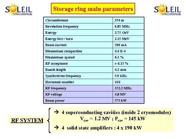 Storage ring main parameters Circumference Revolution frequency 0. 85 MHz Energy 2. 75 Ge.