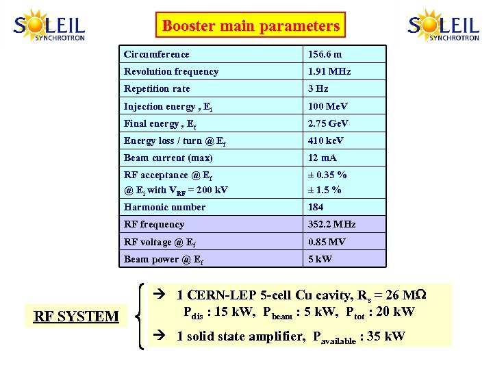 Booster main parameters Circumference Revolution frequency 1. 91 MHz Repetition rate 3 Hz Injection