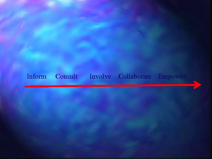 Inform Consult Involve Collaborate Empower 