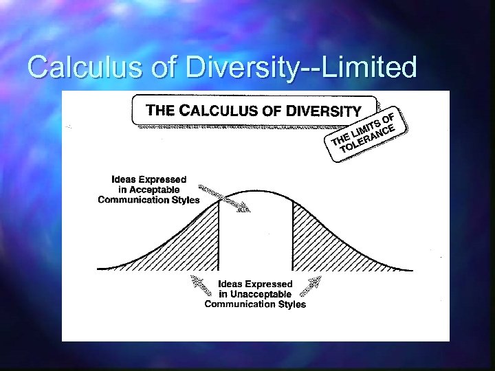 Calculus of Diversity--Limited 