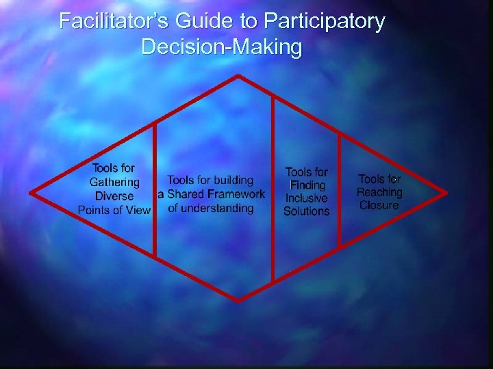 Facilitator’s Guide to Participatory Decision-Making 