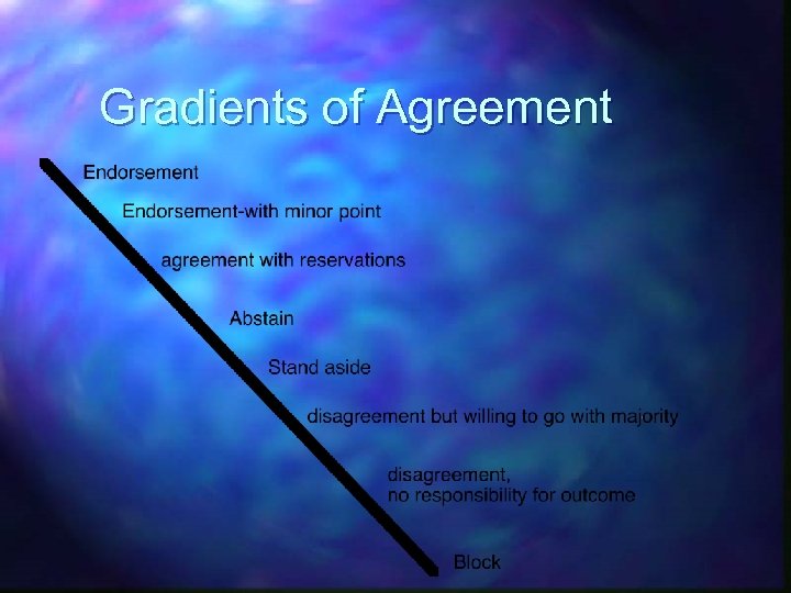 Gradients of Agreement 
