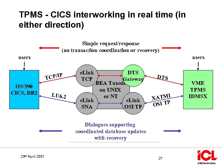 TPMS - CICS interworking in real time (in either direction) Simple request/response (no transaction