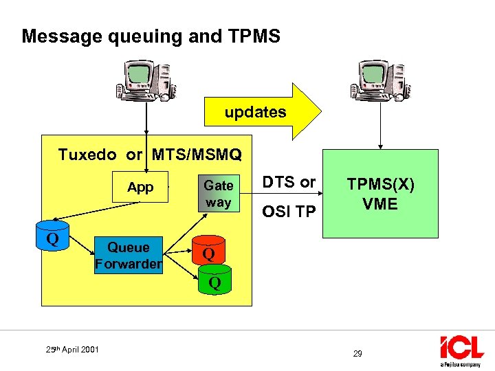 Message queuing and TPMS updates Tuxedo or MTS/MSMQ App Q Queue Forwarder Gate way