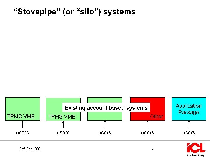 “Stovepipe” (or “silo”) systems Existing account based systems TPMS VME users 25 th April