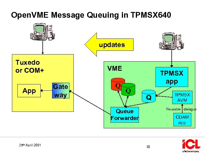 Open. VME Message Queuing in TPMSX 640 updates Tuxedo or COM+ App VME Gate