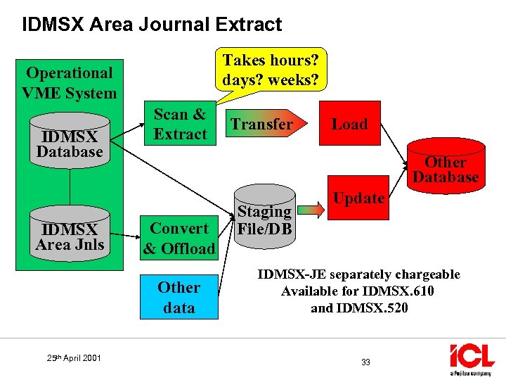 IDMSX Area Journal Extract Takes hours? days? weeks? Operational VME System IDMSX Database IDMSX