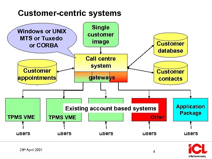 Customer-centric systems Windows or UNIX MTS or Tuxedo or CORBA Single customer image Customer