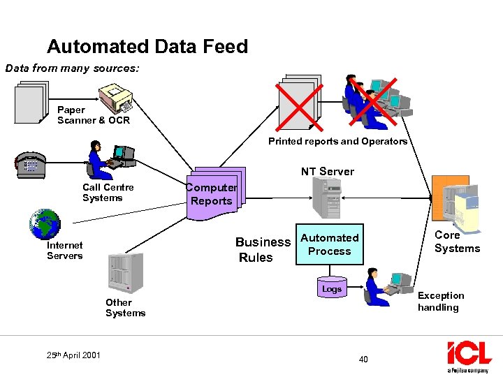 Automated Data Feed Data from many sources: Paper Scanner & OCR Printed reports and