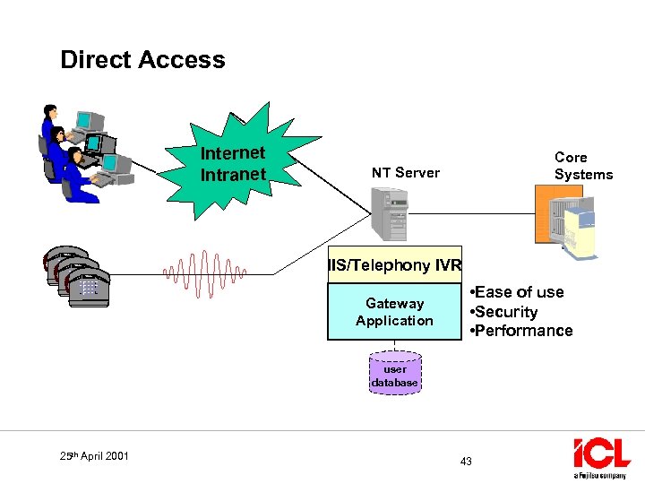 Direct Access Internet Intranet Core Systems NT Server IIS/Telephony IVR Gateway Application • Ease