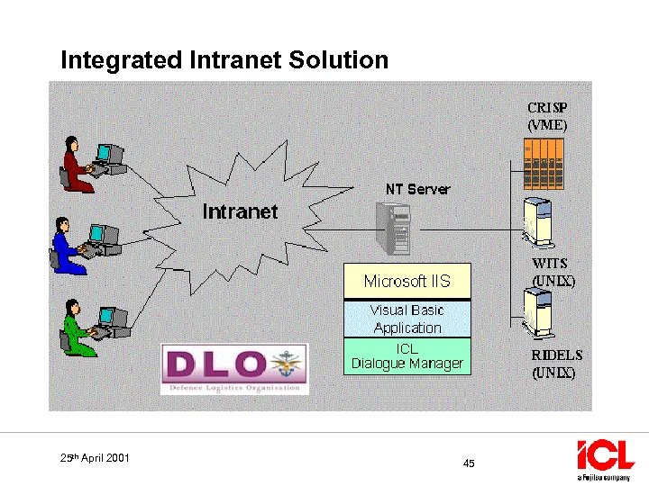 Integrated Intranet Solution 25 th April 2001 45 