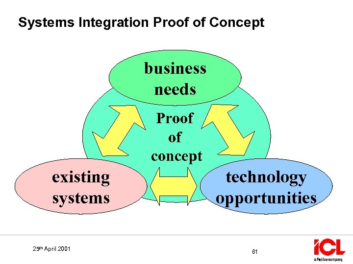 Systems Integration Proof of Concept business needs Proof of concept existing systems 25 th