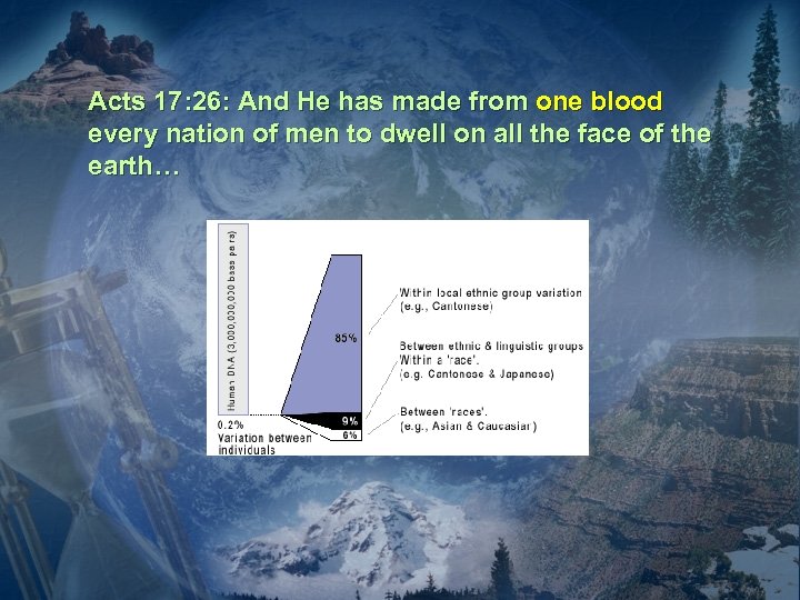 Acts 17: 26: And He has made from one blood every nation of men