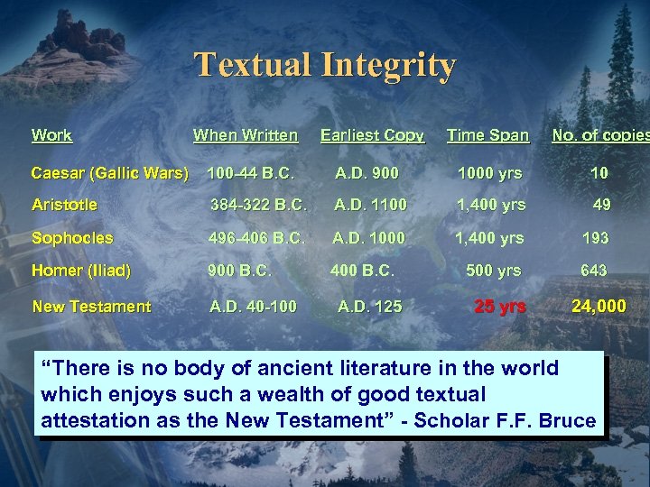 Textual Integrity Work When Written Earliest Copy Time Span No. of copies Caesar (Gallic