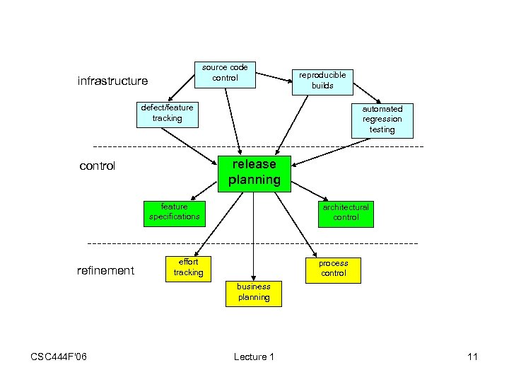 source code control infrastructure reproducible builds defect/feature tracking automated regression testing release planning control