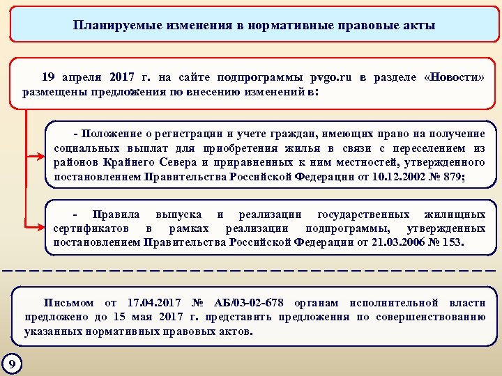Планируемые изменения в нормативные правовые акты 19 апреля 2017 г. на сайте подпрограммы pvgo.