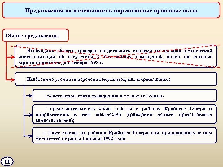 Предложения по изменениям в нормативные правовые акты Общие предложения: Необходимо обязать граждан представлять справки