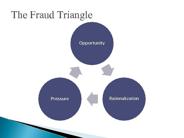 The Fraud Triangle Opportunity Pressure Rationalization 