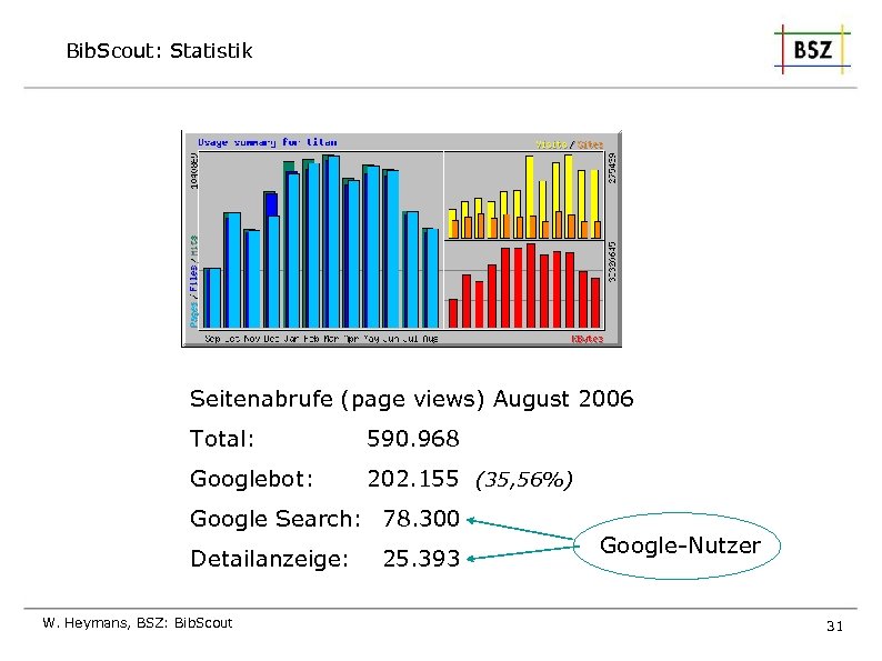 Bib. Scout: Statistik Seitenabrufe (page views) August 2006 Total: 590. 968 Googlebot: 202. 155
