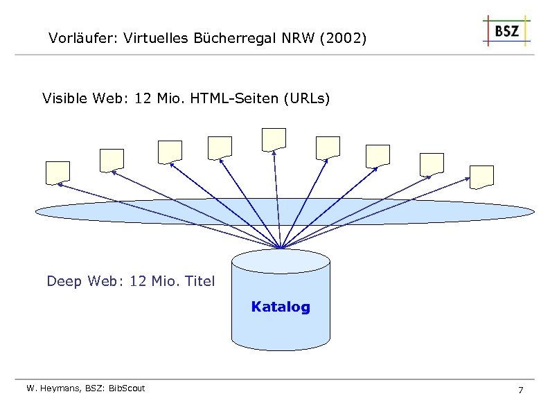 Vorläufer: Virtuelles Bücherregal NRW (2002) Visible Web: 12 Mio. HTML-Seiten (URLs) Deep Web: 12