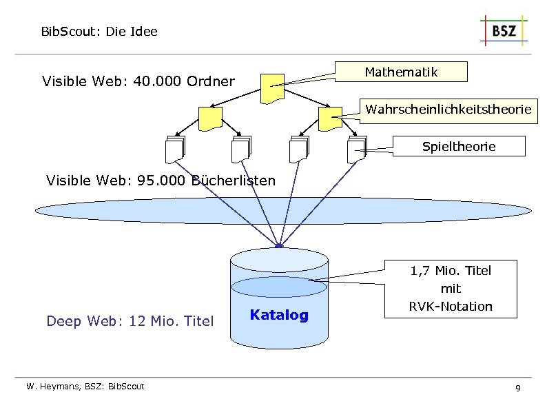 Bib. Scout: Die Idee Mathematik Visible Web: 40. 000 Ordner Wahrscheinlichkeitstheorie Spieltheorie Visible Web: