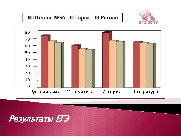 Русский язык Математика Результаты ЕГЭ История. Литература История 