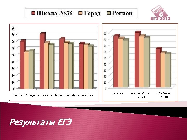 Физика Обществознание Биология Информатика Результаты ЕГЭ Химия Английский язык Немецкий язык 