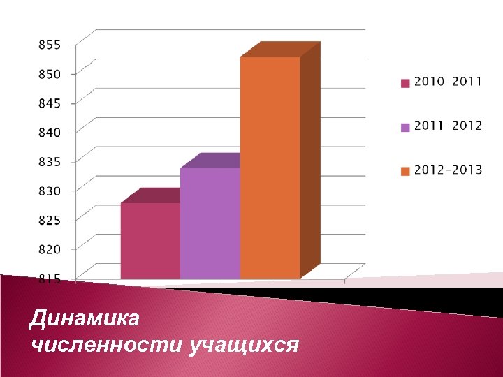 Динамика численности учащихся 