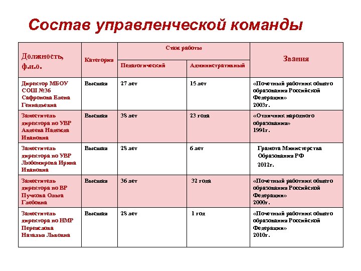 Состав управленческой команды Стаж работы Должность, ф. и. о. Категория Педагогический Звания Административный Директор