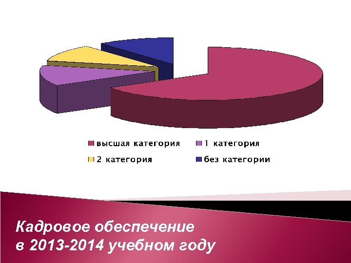 Кадровое обеспечение в 2013 -2014 учебном году 